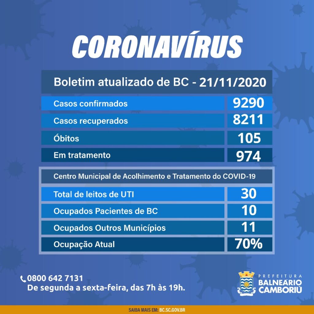 Balneário Camboriú registra 80 novos casos neste sábado