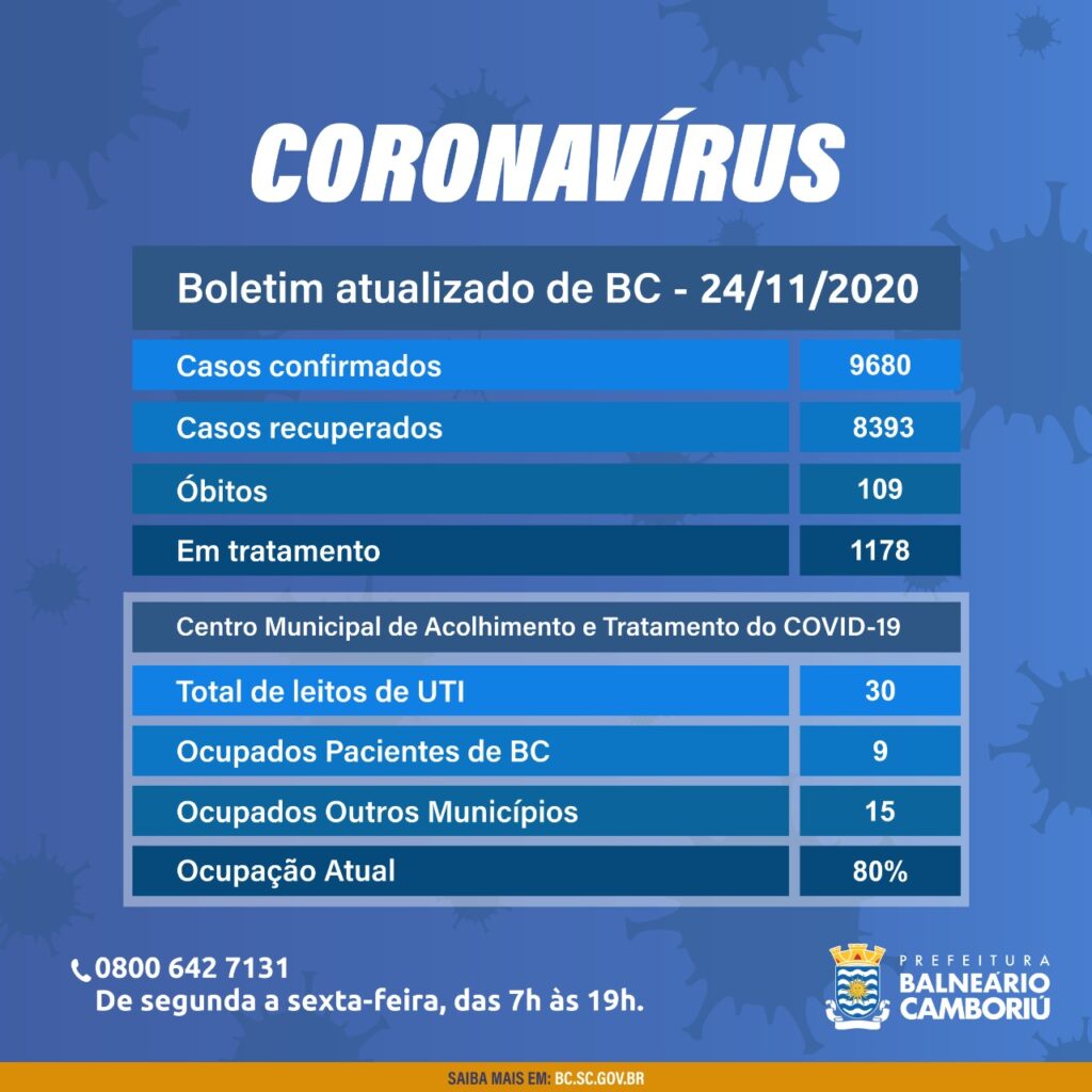 Balneário Camboriú chega a 9.680 casos de coronavírus