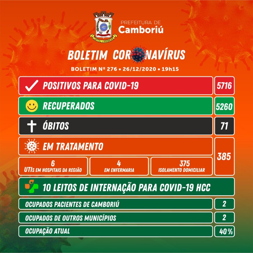 Mais um óbito por COVID em Camboriú