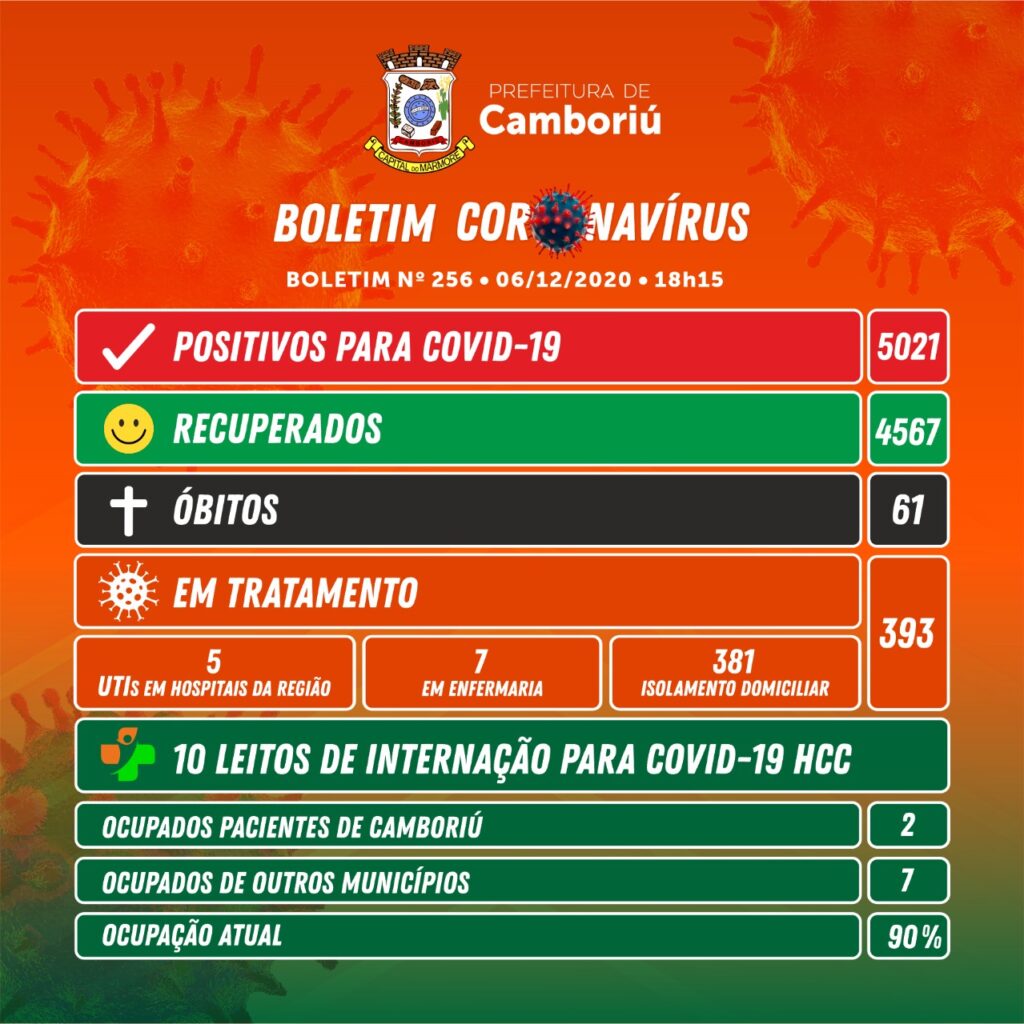 Camboriú registra 13 novos casos de Covid no domingo