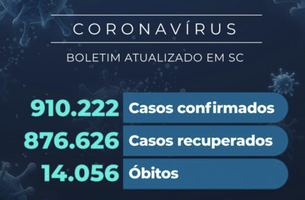 Em 24 horas foram registradas mais 23 óbitos por Covid em Santa Catarina