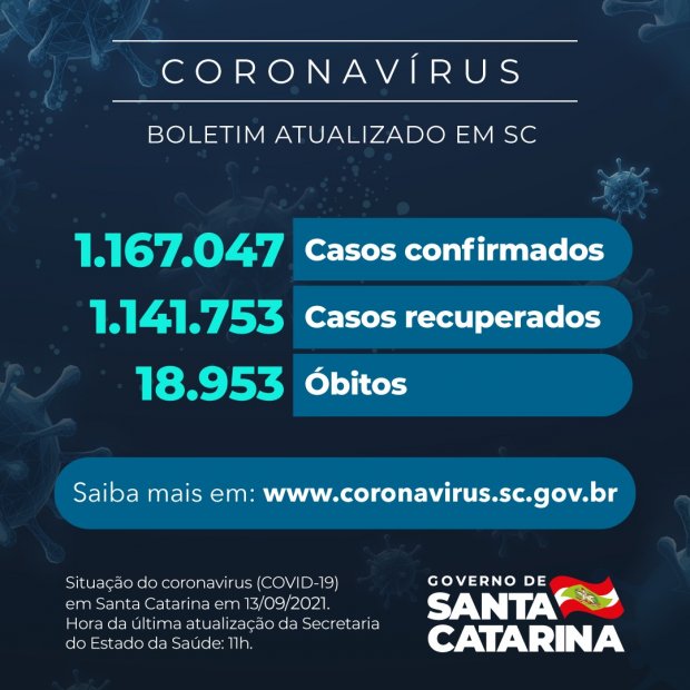Estado confirma 1.167.047 casos, 1.141.753 recuperados e 18.953 mortes