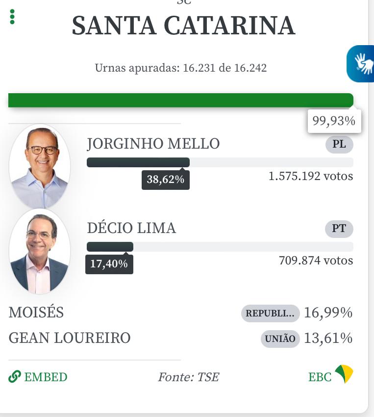 Disputa ao governo de Santa Catarina será decidida em segundo turno