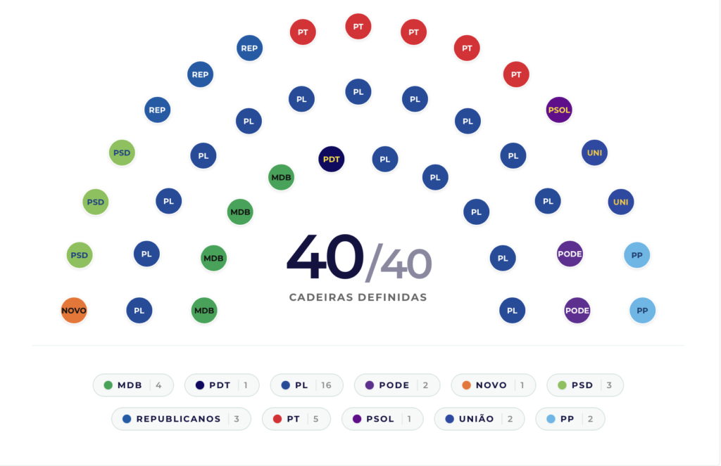 Alesc terá 35% de renovação; 26 deputados são reeleitos e 14 cadeiras terão novos ocupantes