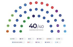 Alesc terá 35% de renovação; 26 deputados são reeleitos e 14 cadeiras terão novos ocupantes